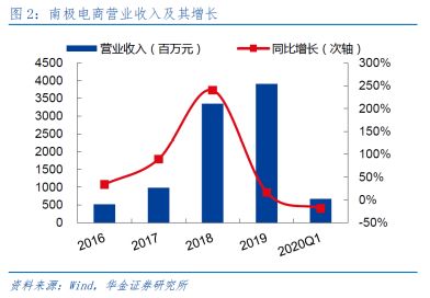 瘋狂的南極人 品牌授權(quán)上千家，互聯(lián)網(wǎng)銷(xiāo)售如何驅(qū)動(dòng)持續(xù)增長(zhǎng)